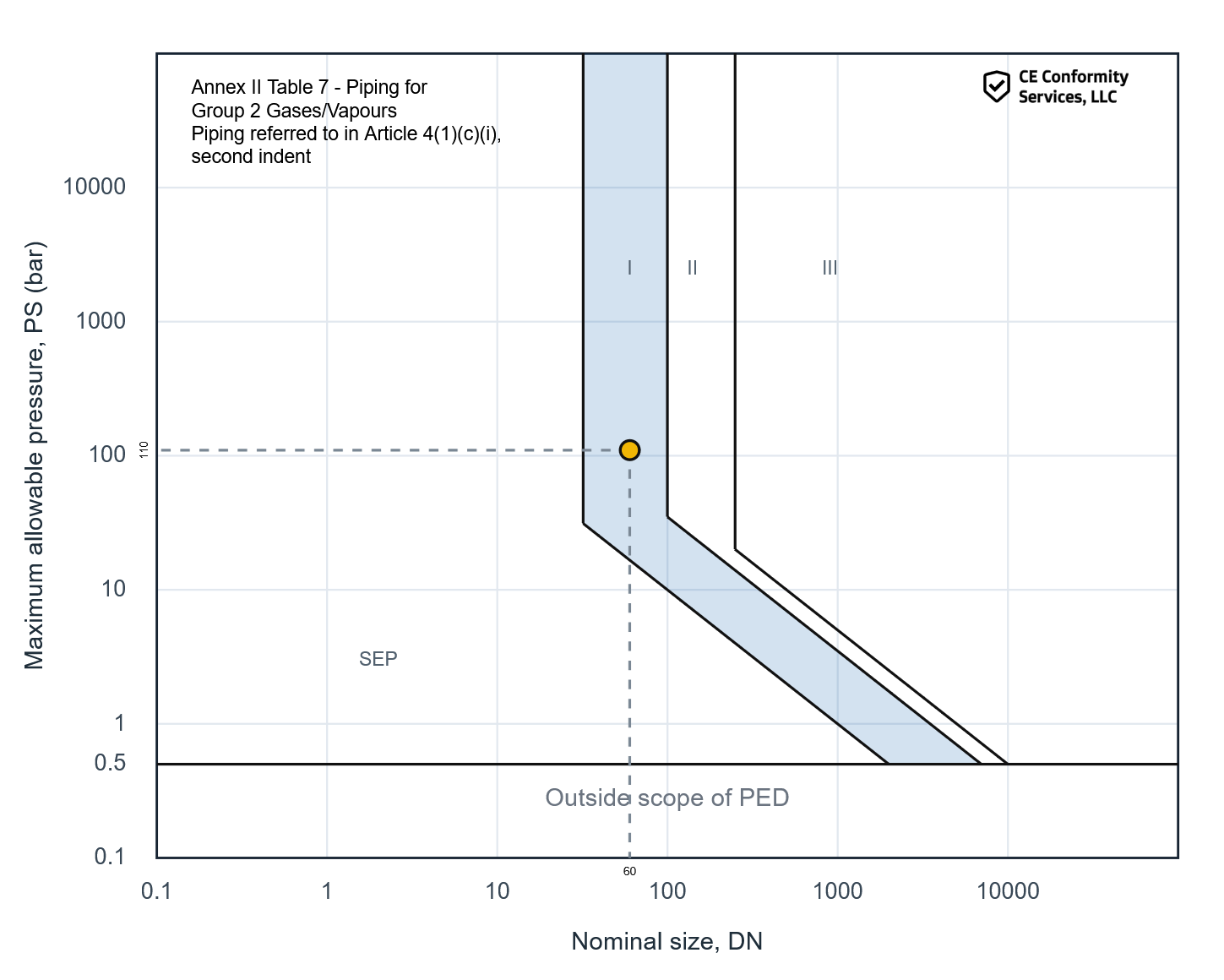 Pressure Equipment Directive Chart